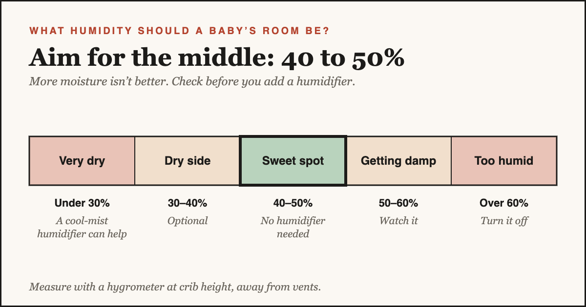 Humidity chart for a humidifier for baby's room showing the 40 to 50 percent target range